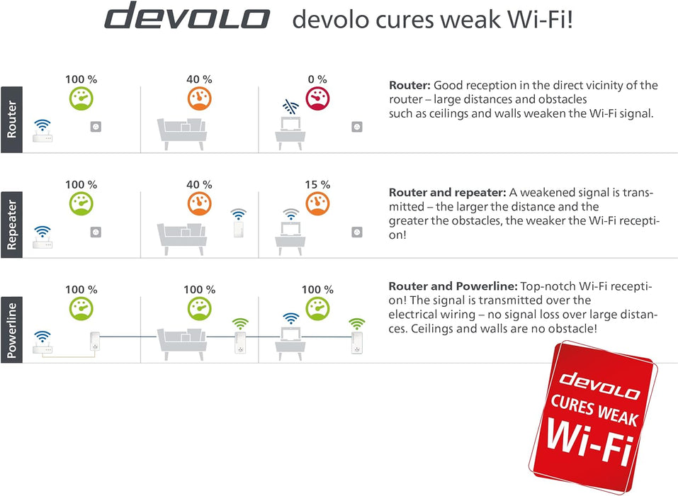Get Devolo موزع انترنت إضافي لنوع ماجيك ٢ واي فاي ٦ in Qatar from TaMiMi Projects