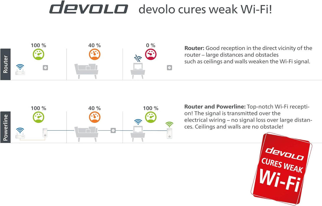Devolo Magic1 - 1200Mbps WiFi 5 next - Starter Kit