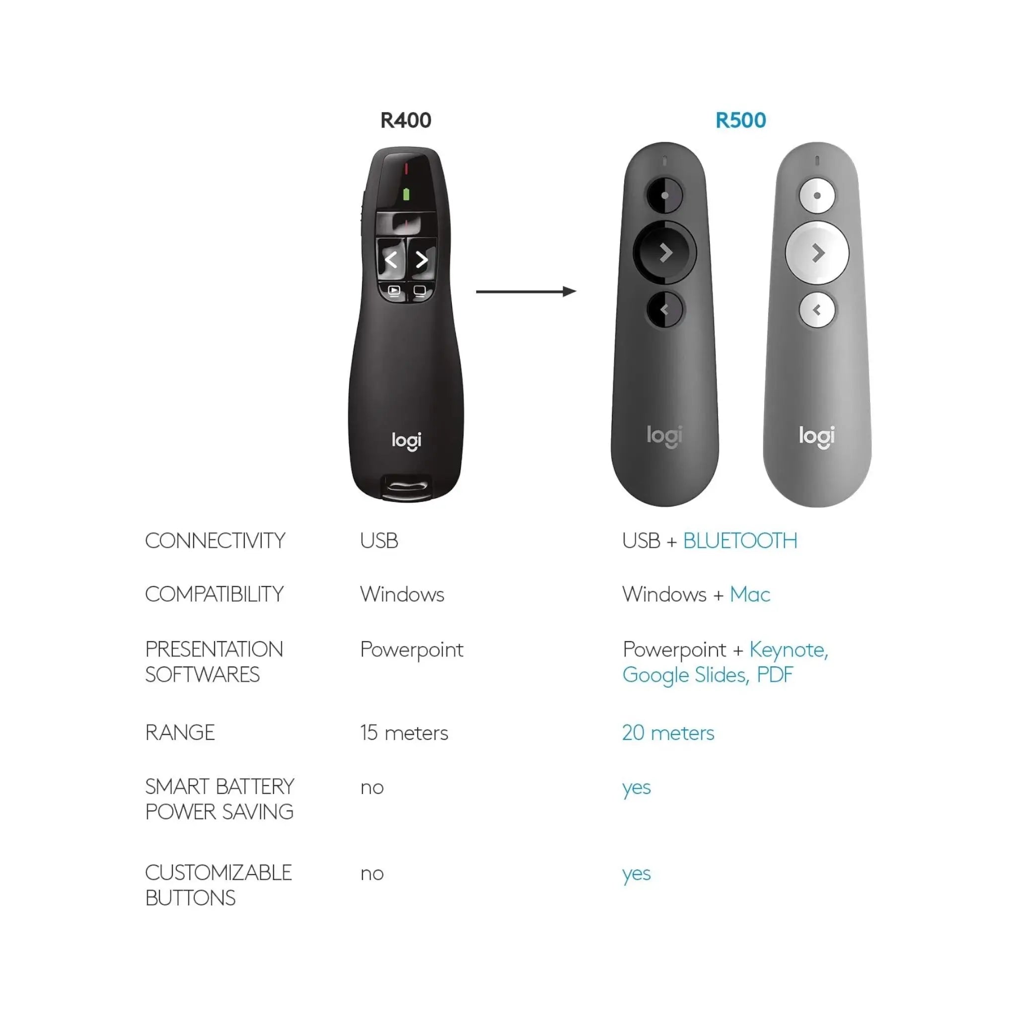 Logitech R400 Wireless Presenter with Laser Pointer Logitech R400 Wireless Presenter with Laser Pointer