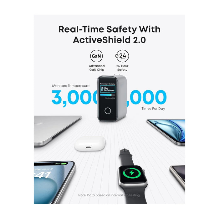Anker 140W 4-Port GaN Fast Charger, The advanced ActiveShield 2.0 system monitors device temperatures.