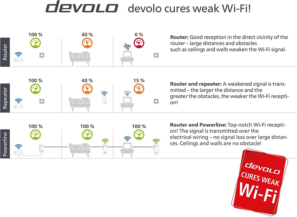 Get Devolo جهاز باور لاين ماجيك ٢ بسرعة٢٤٠٠ ميجا بت واي فاي ٦- قطعة in Qatar from TaMiMi Projects